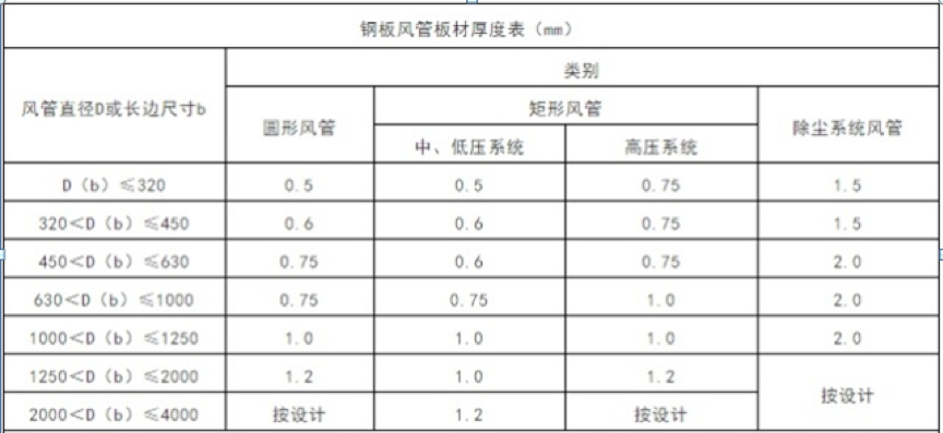 生（shēng）產風管廠家